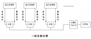 三原SY-２０００型“一机多秤”称重管理系统