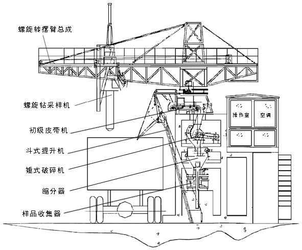 SY-Q/HC型火车门式采样机 火车采制样设备 火车散状物料采集